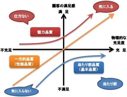 品質特性と狩野モデルの話